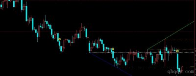 [文华财经指标]趋势线+水平支撑压力